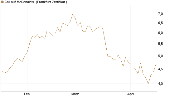 Call auf McDonald's [UBS AG (London)] Chart