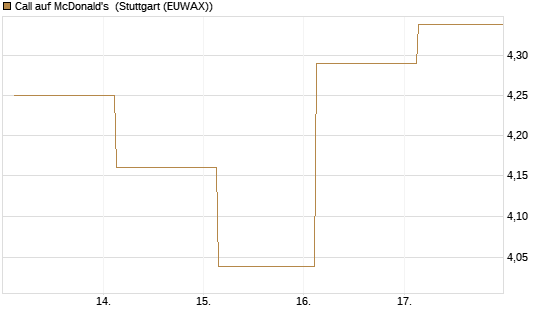 Call auf McDonald's [UBS AG (London)] Chart