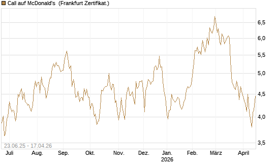 Call auf McDonald's [UBS AG (London)] Chart