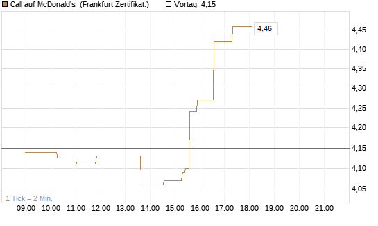 Call auf McDonald's [UBS AG (London)] Chart