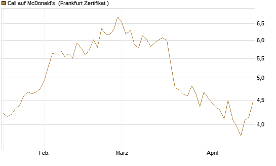 Call auf McDonald's [UBS AG (London)] Chart