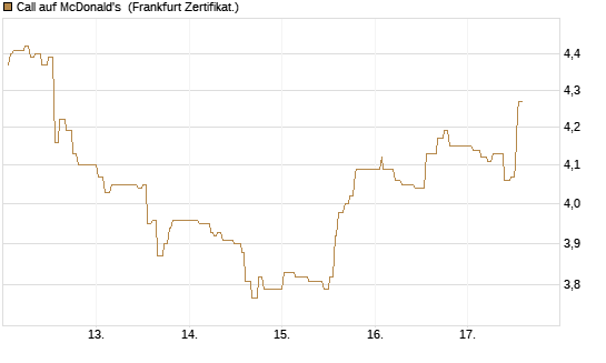 Call auf McDonald's [UBS AG (London)] Chart