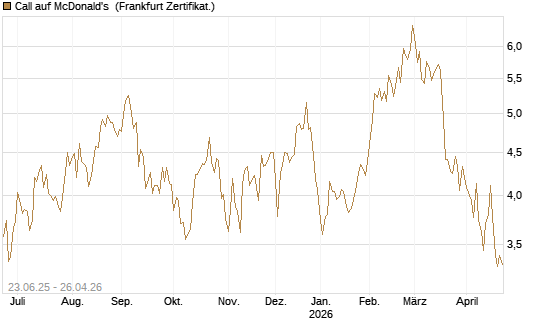 Call auf McDonald's [UBS AG (London)] Chart