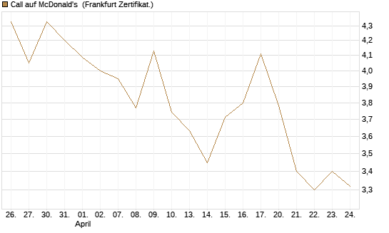 Call auf McDonald's [UBS AG (London)] Chart