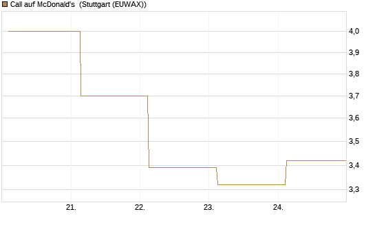 Call auf McDonald's [UBS AG (London)] Chart