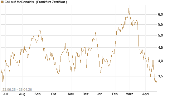 Call auf McDonald's [UBS AG (London)] Chart