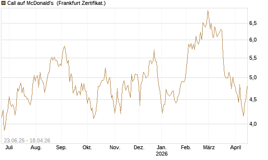 Call auf McDonald's [UBS AG (London)] Chart