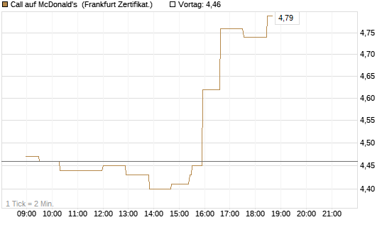 Call auf McDonald's [UBS AG (London)] Chart