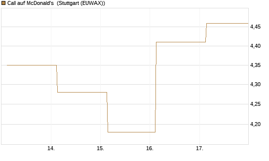 Call auf McDonald's [UBS AG (London)] Chart
