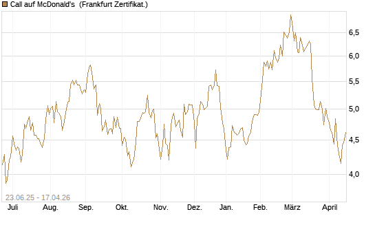 Call auf McDonald's [UBS AG (London)] Chart