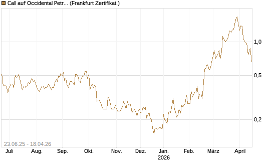 Call auf Occidental Petroleum Corp. [UBS AG (London)] Chart