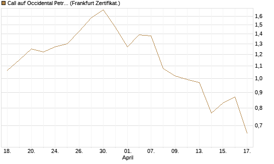 Call auf Occidental Petroleum Corp. [UBS AG (London)] Chart