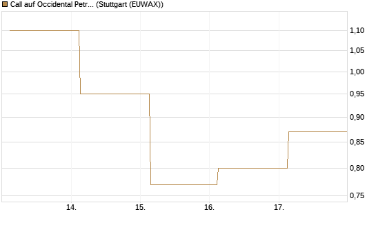 Call auf Occidental Petroleum Corp. [UBS AG (London)] Chart