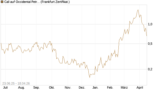 Call auf Occidental Petroleum Corp. [UBS AG (London)] Chart