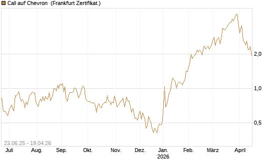 Call auf Chevron [UBS AG (London)] Chart