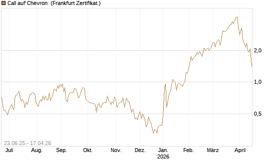 Call auf Chevron [UBS AG (London)] Chart