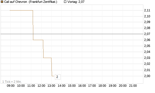 Call auf Chevron [UBS AG (London)] Chart
