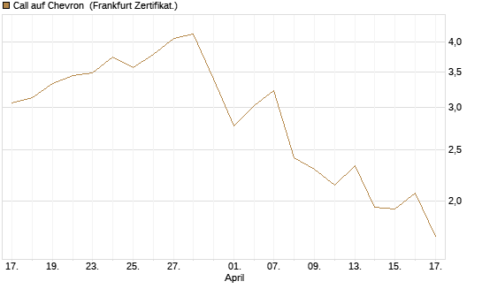 Call auf Chevron [UBS AG (London)] Chart
