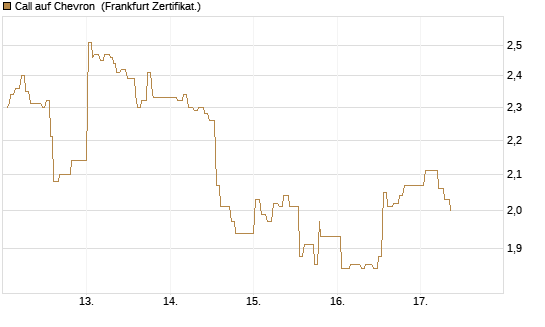 Call auf Chevron [UBS AG (London)] Chart