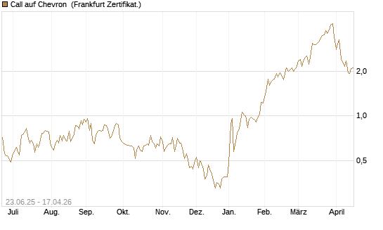 Call auf Chevron [UBS AG (London)] Chart