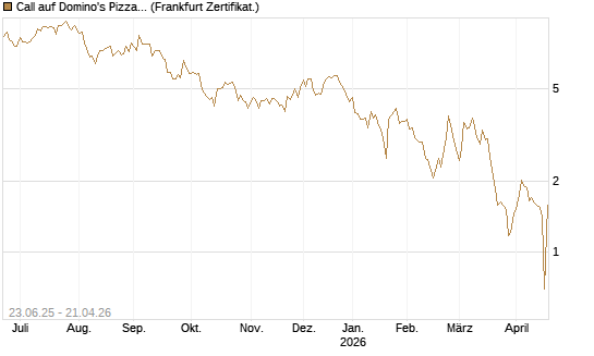 Call auf Domino's Pizza [UBS AG (London)] Chart