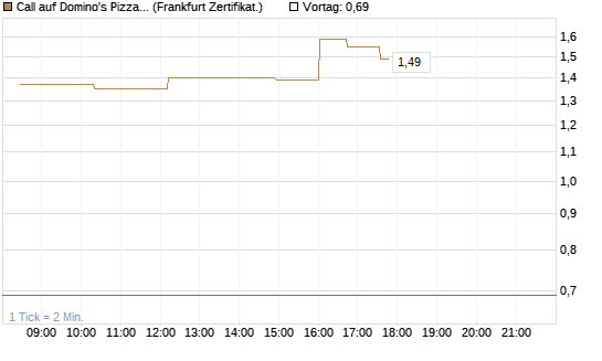 Call auf Domino's Pizza [UBS AG (London)] Chart