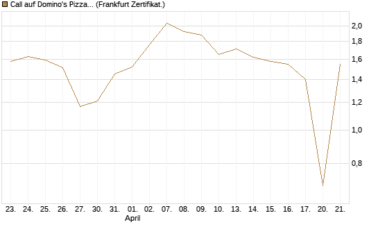 Call auf Domino's Pizza [UBS AG (London)] Chart