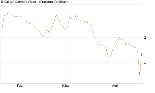Call auf Domino's Pizza [UBS AG (London)] Chart