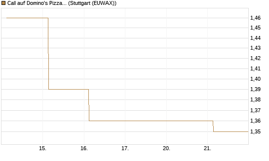Call auf Domino's Pizza [UBS AG (London)] Chart