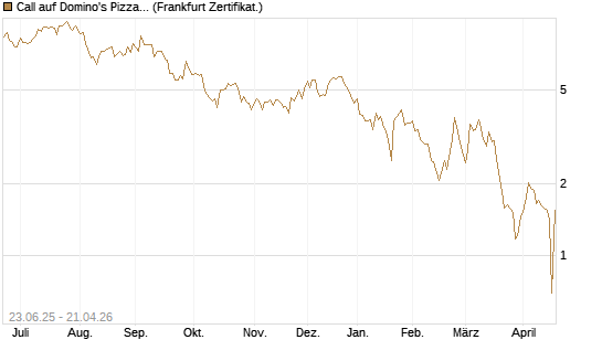 Call auf Domino's Pizza [UBS AG (London)] Chart