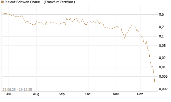 Put auf Schwab Charles [Vontobel] Chart