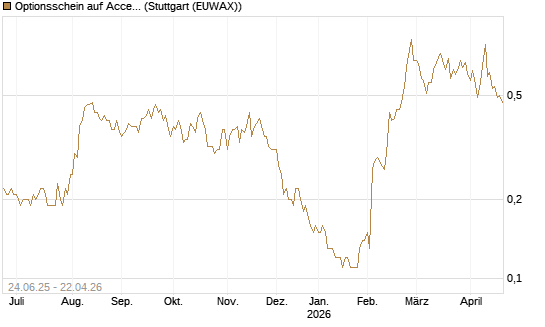Optionsschein auf Accenture plc [Goldman Sachs Bank Europe SE] Chart