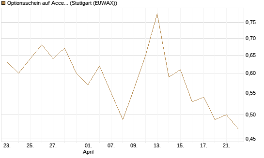 Optionsschein auf Accenture plc [Goldman Sachs Bank Europe SE] Chart