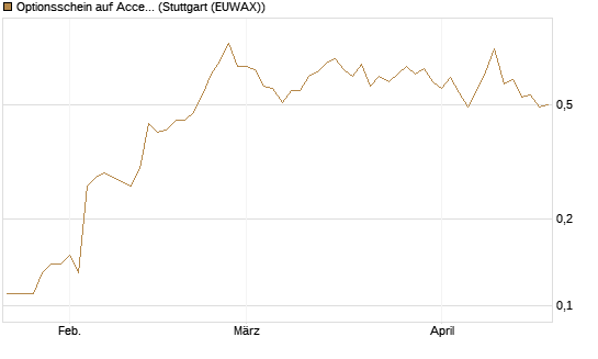 Optionsschein auf Accenture plc [Goldman Sachs Bank Europe SE] Chart