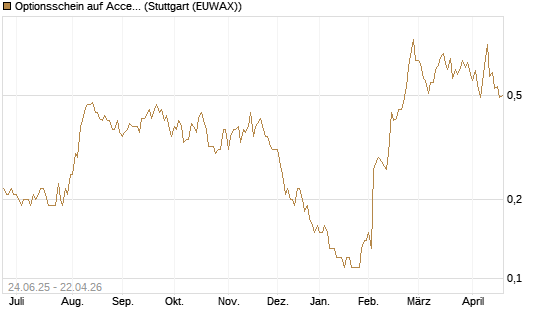 Optionsschein auf Accenture plc [Goldman Sachs Bank Europe SE] Chart