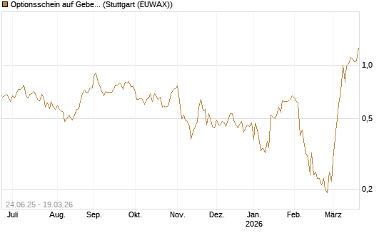 Optionsschein auf Geberit [Goldman Sachs Bank Europe SE] Chart