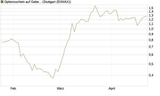Optionsschein auf Geberit [Goldman Sachs Bank Europe SE] Chart
