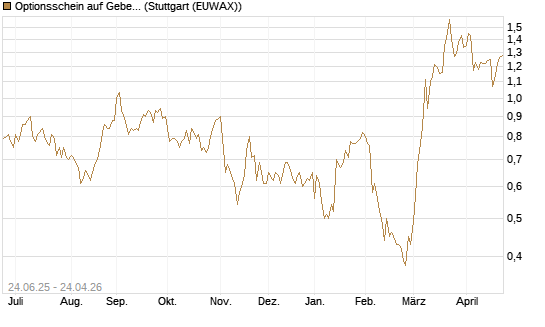 Optionsschein auf Geberit [Goldman Sachs Bank Europe SE] Chart