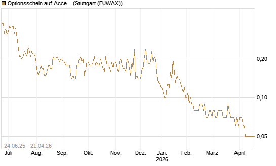 Optionsschein auf Accenture plc [Goldman Sachs Bank Europe SE] Chart