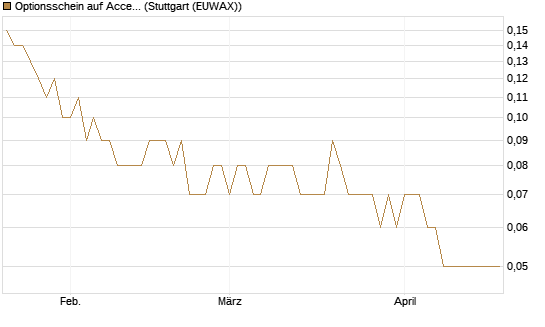 Optionsschein auf Accenture plc [Goldman Sachs Bank Europe SE] Chart