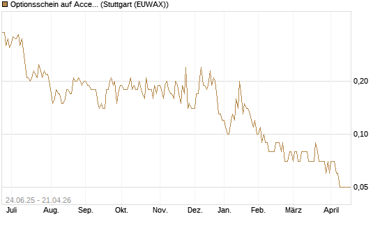 Optionsschein auf Accenture plc [Goldman Sachs Bank Europe SE] Chart