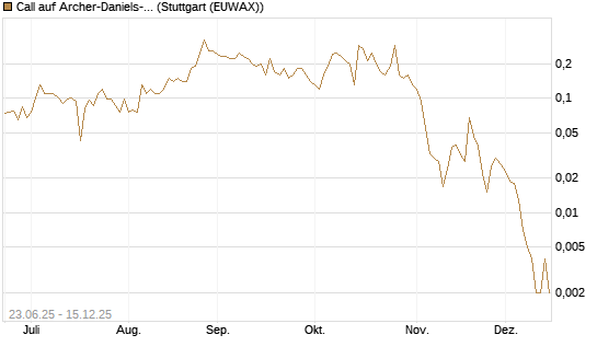 Call auf Archer-Daniels-Midland [J.P. Morgan Structured Products B.V.] Chart