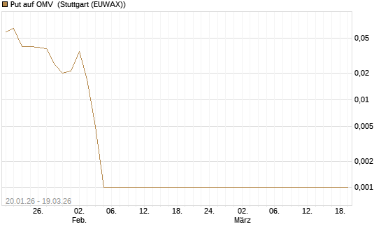 Put auf OMV [DZ BANK AG] Chart