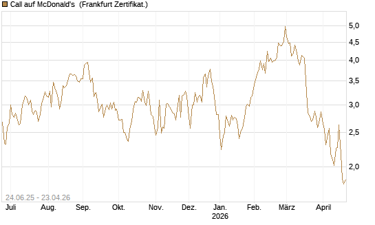 Call auf McDonald's [DZ BANK AG] Chart