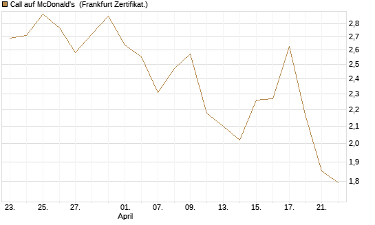 Call auf McDonald's [DZ BANK AG] Chart