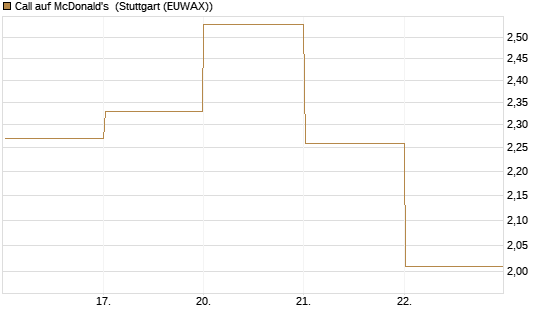 Call auf McDonald's [DZ BANK AG] Chart