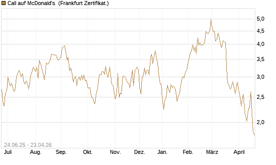 Call auf McDonald's [DZ BANK AG] Chart
