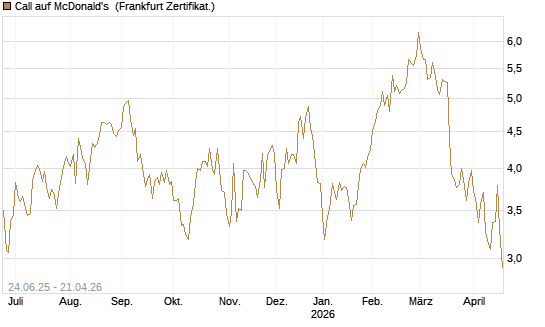 Call auf McDonald's [DZ BANK AG] Chart