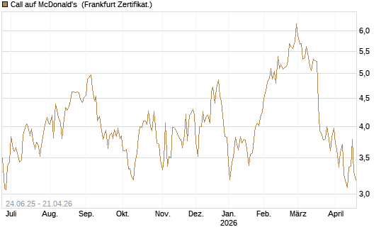 Call auf McDonald's [DZ BANK AG] Chart