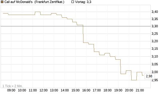 Call auf McDonald's [DZ BANK AG] Chart